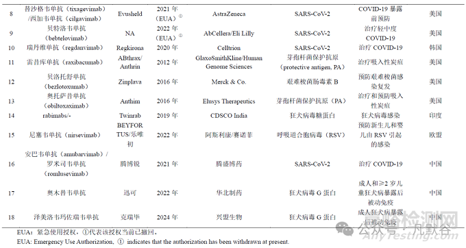 WHO《針對(duì)預(yù)防和治療感染性疾病的單抗類藥物的非臨床和臨床評(píng)價(jià)指導(dǎo)原則》中非臨床評(píng)價(jià)的要點(diǎn)介紹