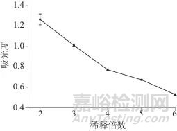 蒽酮-硫酸分光光度法測(cè)定血漿試驗(yàn)液中菊粉