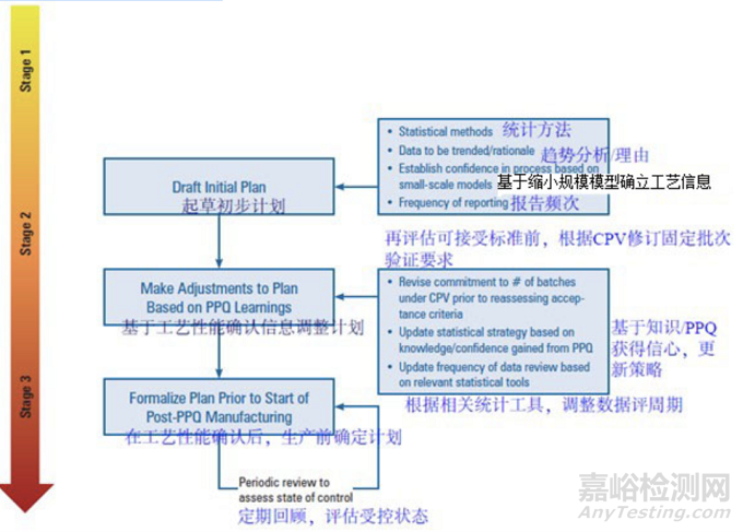 PDA TR60:工藝驗(yàn)證第3階段 - 持續(xù)工藝驗(yàn)證