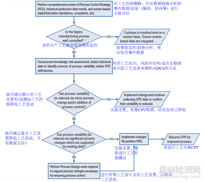 PDA TR60:工藝驗(yàn)證第3階段 - 持續(xù)工藝驗(yàn)證