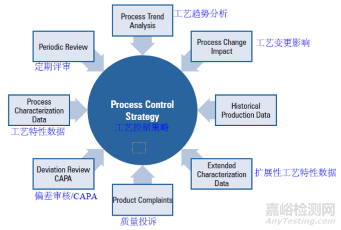 PDA TR60:工藝驗(yàn)證第3階段 - 持續(xù)工藝驗(yàn)證