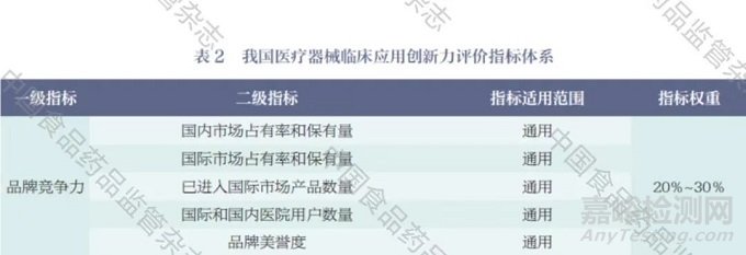 我國(guó)醫(yī)療器械臨床應(yīng)用創(chuàng)新力指數(shù)研究初探