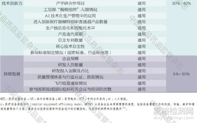 我國(guó)醫(yī)療器械臨床應(yīng)用創(chuàng)新力指數(shù)研究初探