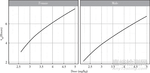 基于非線性混合效應(yīng)模型分析獸藥藥代動力學(xué)研究進展