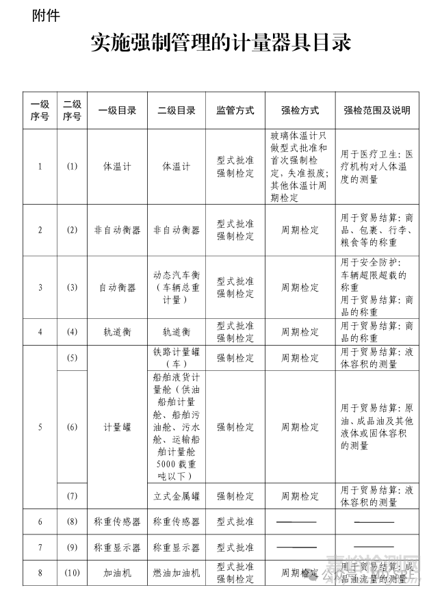 哪些醫(yī)療器械屬于計(jì)量器具？