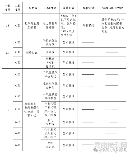 哪些醫(yī)療器械屬于計(jì)量器具？
