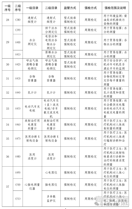 哪些醫(yī)療器械屬于計(jì)量器具？