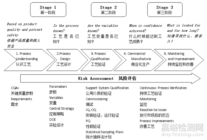 PDA TR60:基于生產(chǎn)系統(tǒng)及技術(shù)的工藝驗證