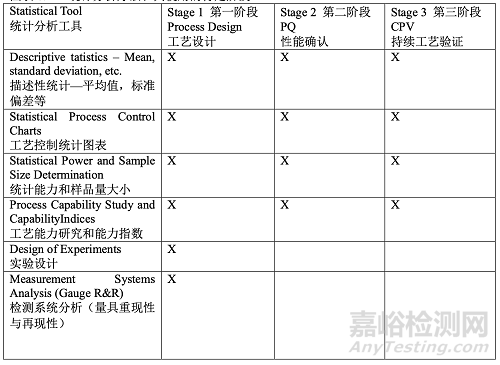 PDA TR60:基于生產(chǎn)系統(tǒng)及技術(shù)的工藝驗證
