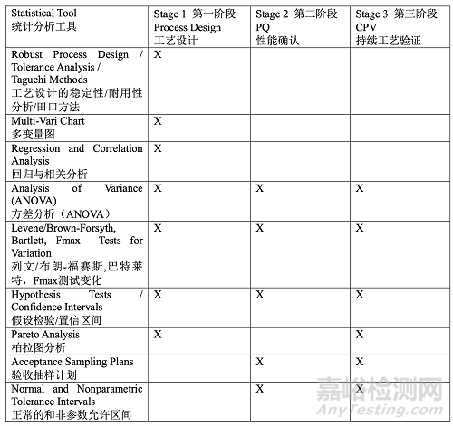 PDA TR60:基于生產(chǎn)系統(tǒng)及技術(shù)的工藝驗證