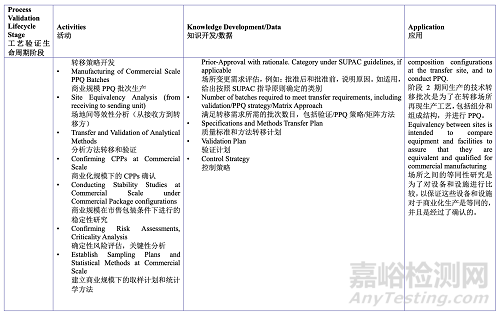 PDA TR60:基于生產(chǎn)系統(tǒng)及技術(shù)的工藝驗證