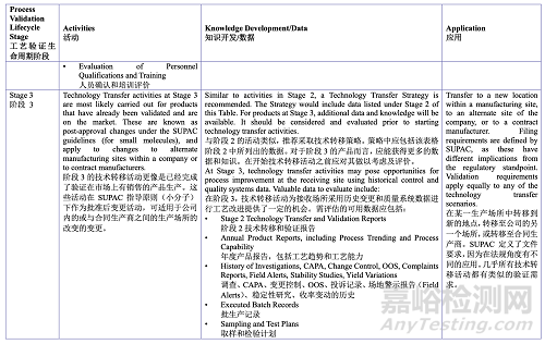 PDA TR60:基于生產(chǎn)系統(tǒng)及技術(shù)的工藝驗證