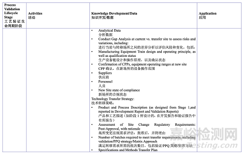 PDA TR60:基于生產(chǎn)系統(tǒng)及技術(shù)的工藝驗證