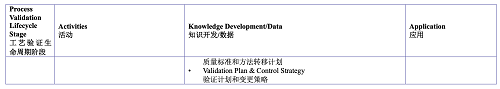 PDA TR60:基于生產(chǎn)系統(tǒng)及技術(shù)的工藝驗證