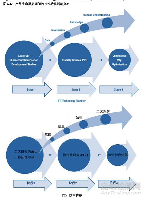 PDA TR60:基于生產(chǎn)系統(tǒng)及技術(shù)的工藝驗證