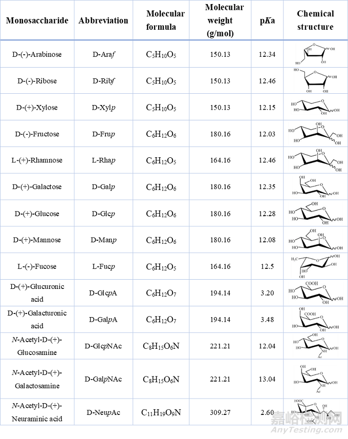 多糖單糖組成測(cè)定方法