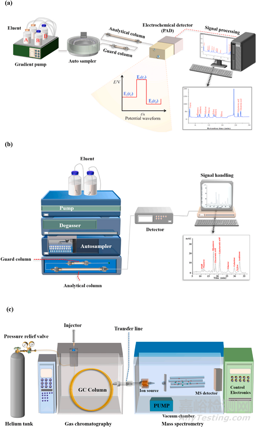 多糖單糖組成測(cè)定方法