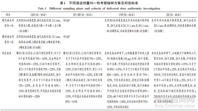 吸入氣霧劑遞送劑量均一性考察抽樣方案對比分析