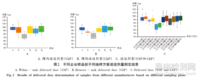 吸入氣霧劑遞送劑量均一性考察抽樣方案對比分析