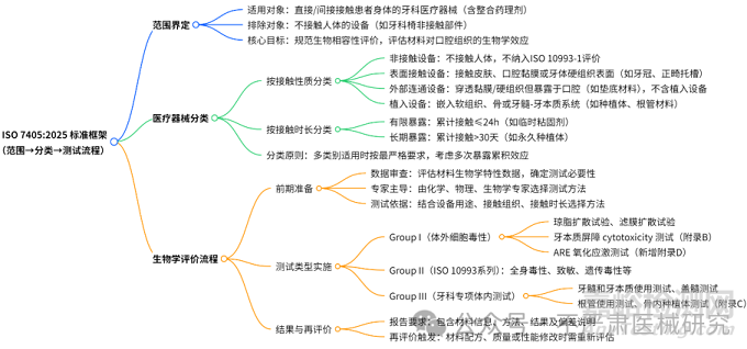 ISO 7405：2025牙科醫(yī)療器械生物相容性評價(jià)有哪些新變化？