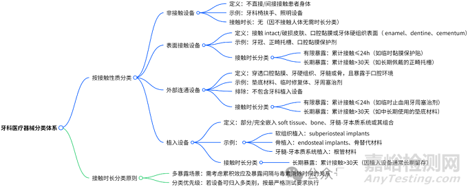 ISO 7405：2025牙科醫(yī)療器械生物相容性評價(jià)有哪些新變化？