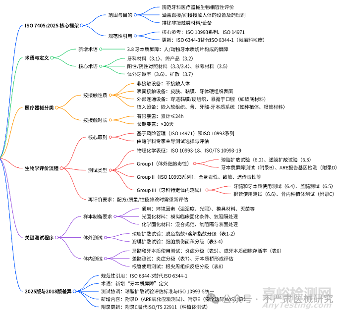 ISO 7405：2025牙科醫(yī)療器械生物相容性評價(jià)有哪些新變化？