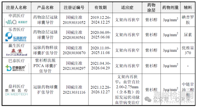 先瑞達自主研發(fā)的西羅莫司藥物涂層冠脈球囊擴張導管技術解析