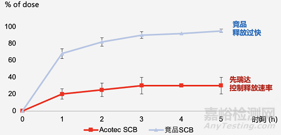 先瑞達自主研發(fā)的西羅莫司藥物涂層冠脈球囊擴張導管技術解析