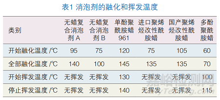 工程機(jī)械高光粉末涂料制備中消泡劑的驗(yàn)證實(shí)驗(yàn)