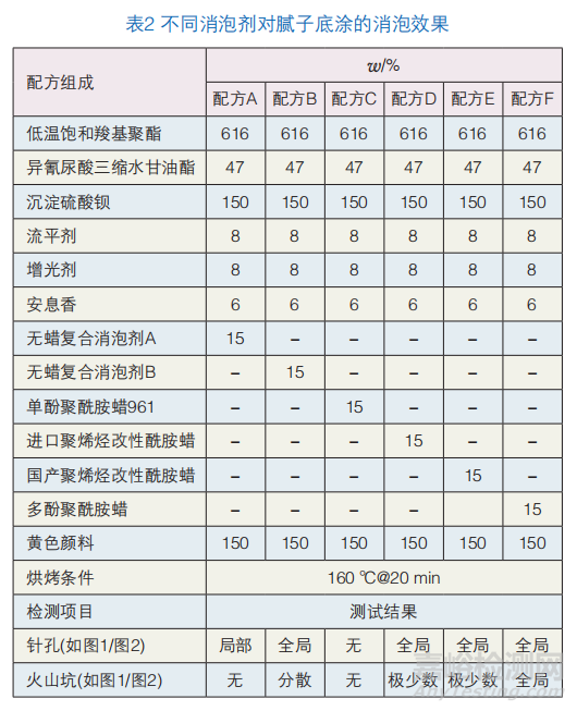 工程機(jī)械高光粉末涂料制備中消泡劑的驗(yàn)證實(shí)驗(yàn)