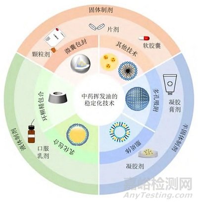 中藥揮發(fā)油穩(wěn)定化技術(shù)及其制劑應(yīng)用研究進(jìn)展