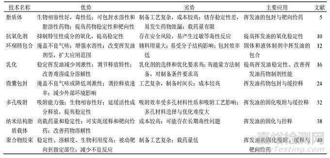 中藥揮發(fā)油穩(wěn)定化技術(shù)及其制劑應(yīng)用研究進(jìn)展