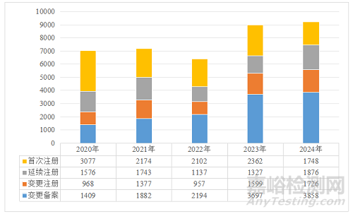 2024年度廣東省醫(yī)療器械注冊(cè)工作報(bào)告