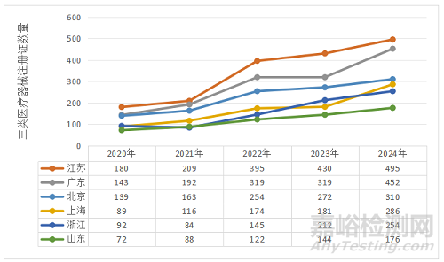 2024年度廣東省醫(yī)療器械注冊(cè)工作報(bào)告