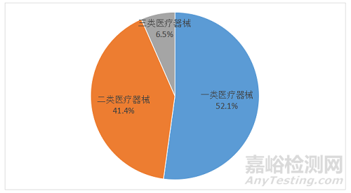 2024年度廣東省醫(yī)療器械注冊(cè)工作報(bào)告