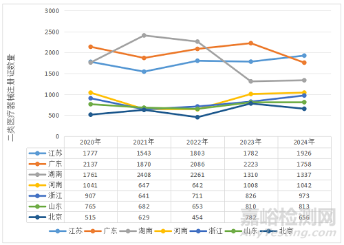 2024年度廣東省醫(yī)療器械注冊(cè)工作報(bào)告