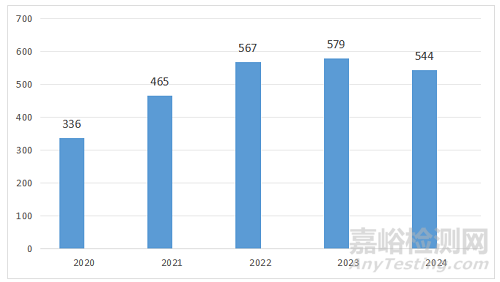 2024年度廣東省醫(yī)療器械注冊(cè)工作報(bào)告