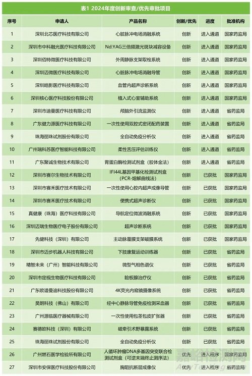 2024年度廣東省醫(yī)療器械注冊(cè)工作報(bào)告