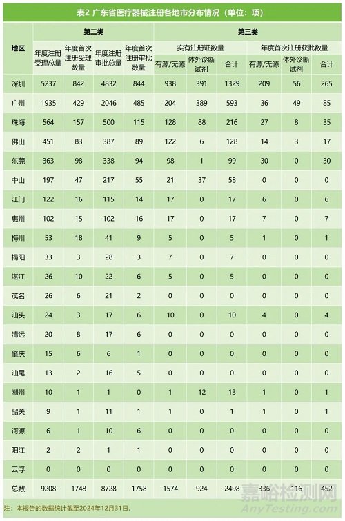 2024年度廣東省醫(yī)療器械注冊(cè)工作報(bào)告