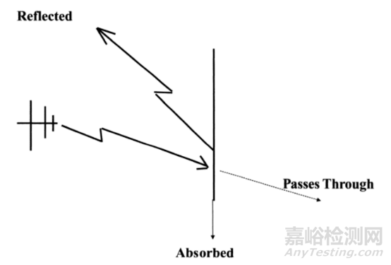 EMI 基礎(chǔ)知識和板級屏蔽設(shè)計