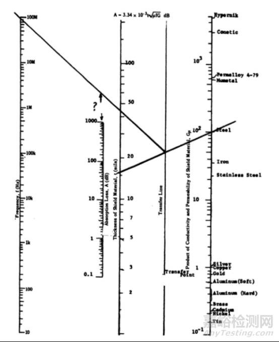 EMI 基礎(chǔ)知識和板級屏蔽設(shè)計