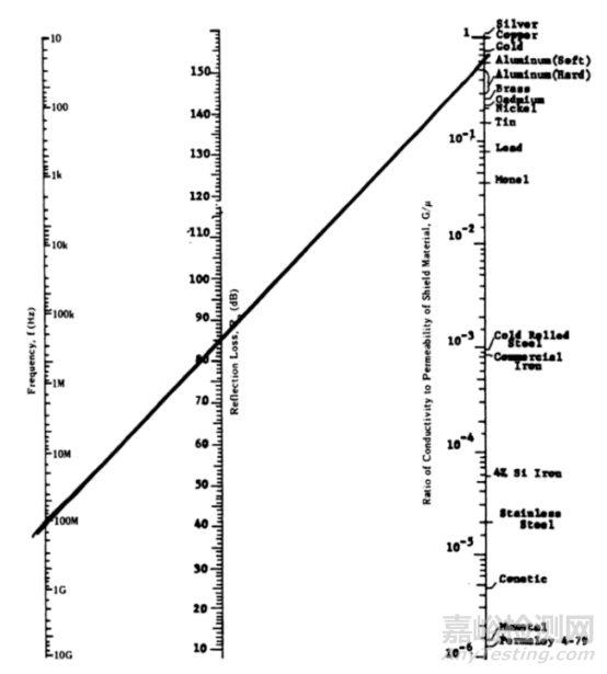 EMI 基礎(chǔ)知識和板級屏蔽設(shè)計