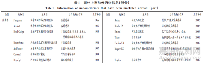 納米藥物的分類、上市情況、質(zhì)量控制指導(dǎo)