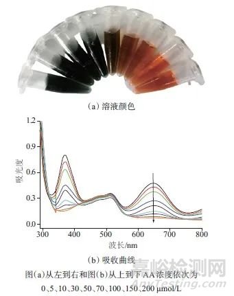 雙探針比色法選擇性檢測堿性磷酸酶活力