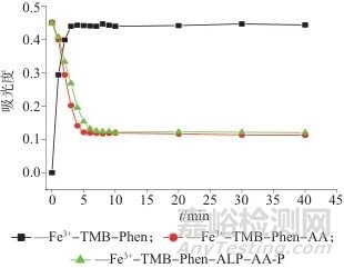 雙探針比色法選擇性檢測堿性磷酸酶活力