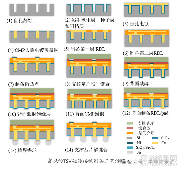 硅轉(zhuǎn)接板(TSV)制備工藝全流程