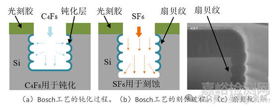 硅轉(zhuǎn)接板(TSV)制備工藝全流程