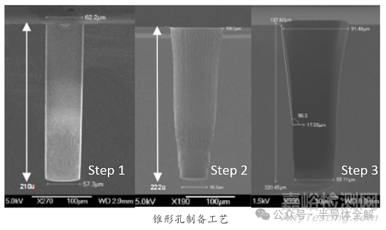 硅轉(zhuǎn)接板(TSV)制備工藝全流程