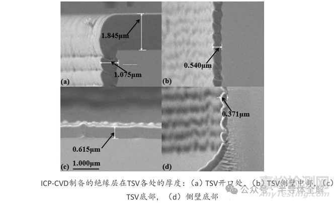 硅轉(zhuǎn)接板(TSV)制備工藝全流程