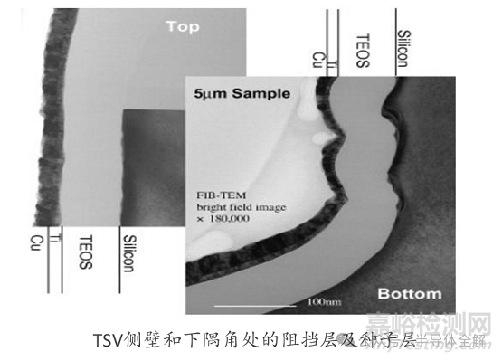 硅轉(zhuǎn)接板(TSV)制備工藝全流程